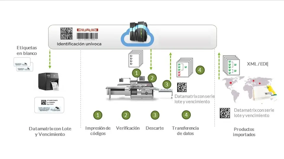 Verifarma Solutions. Desarrollamos soluciones de gestión y trazabilidad que garantizan el cumplimiento de las regulaciones en la industria farmacéutica.